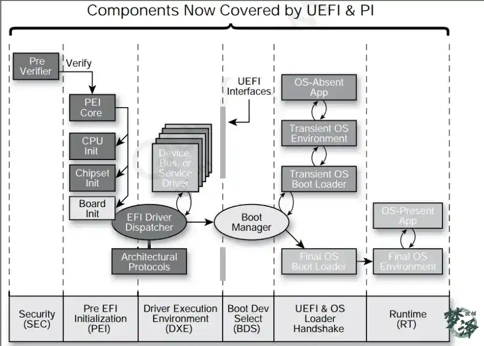 UEFI execution flow