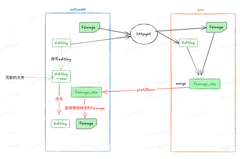 Checkpoint workflow