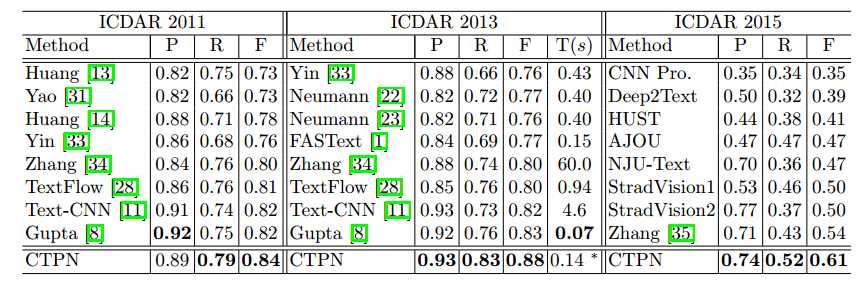 CTPN Table 2