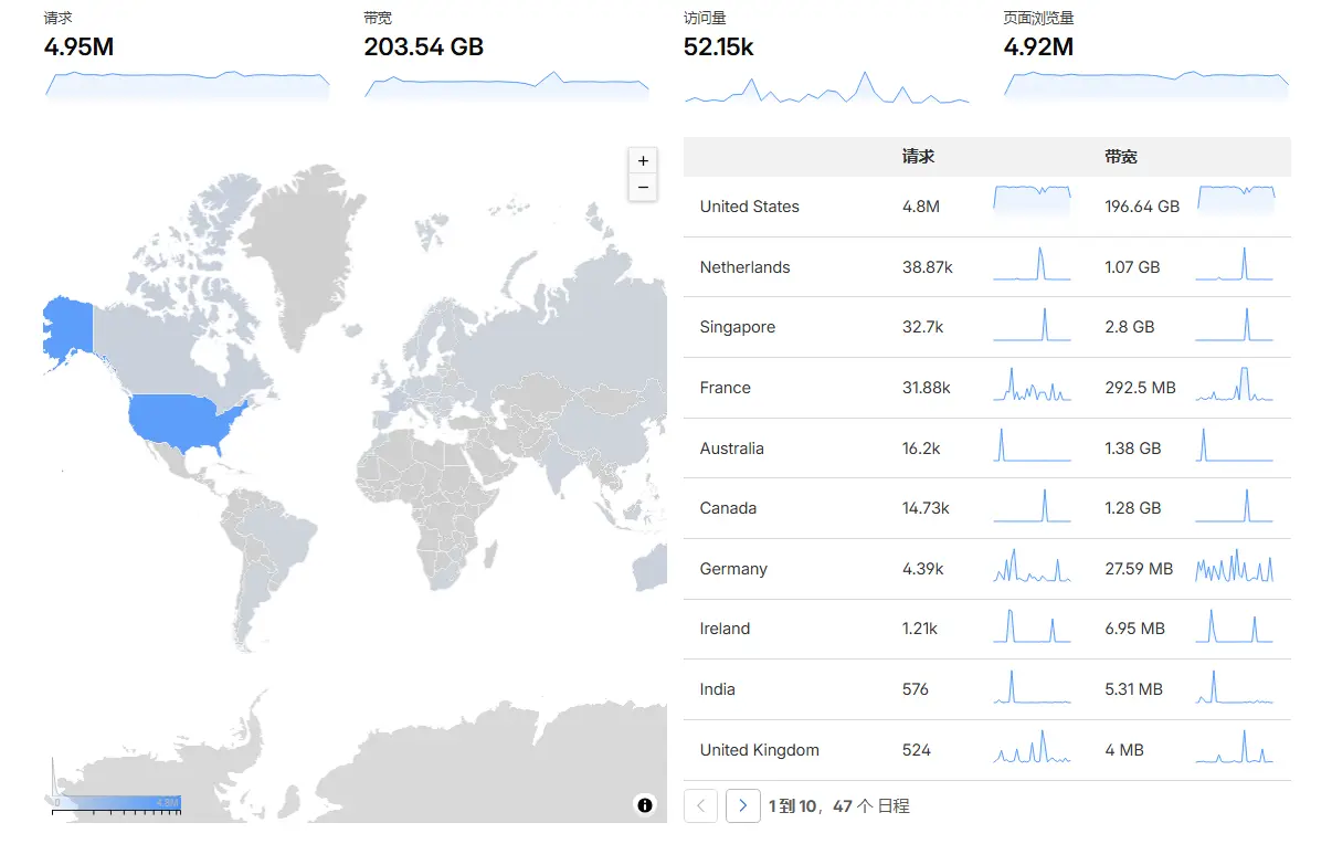 Cloudflare traffic attack screenshot