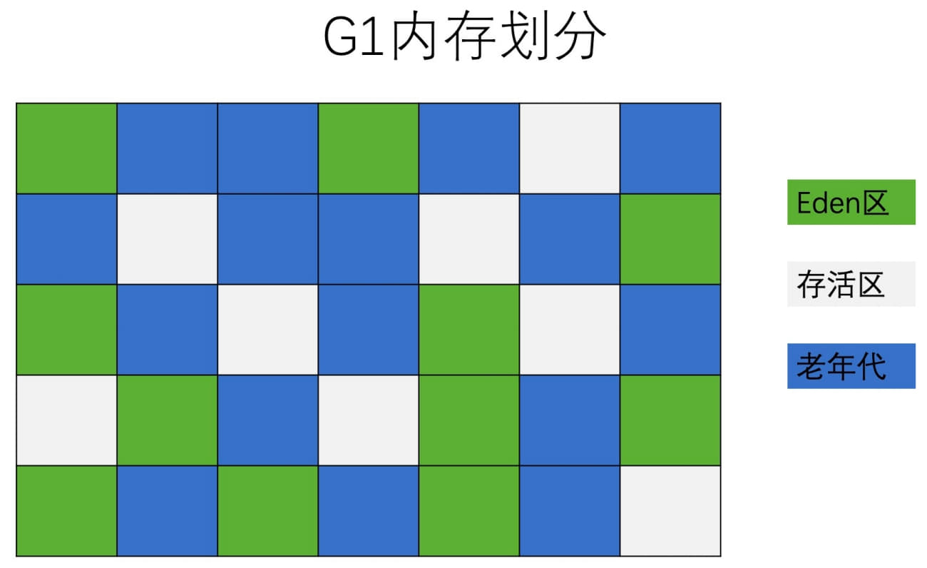 G1 region layout