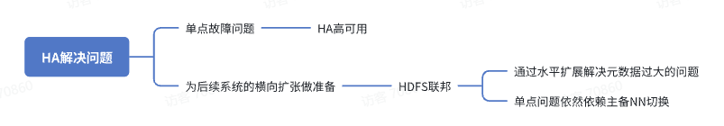HDFS HA architecture
