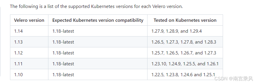 Supported version list