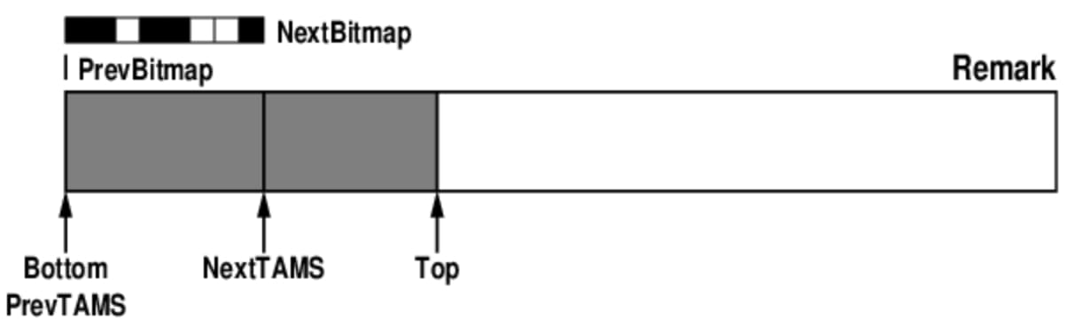 G1 concurrent mark TAMS