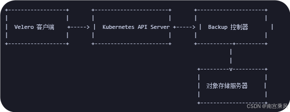 Velero backup workflow