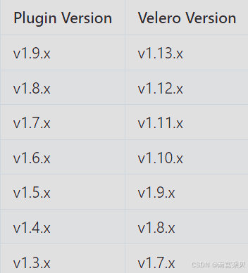 AWS plugin compatibility with Velero versions