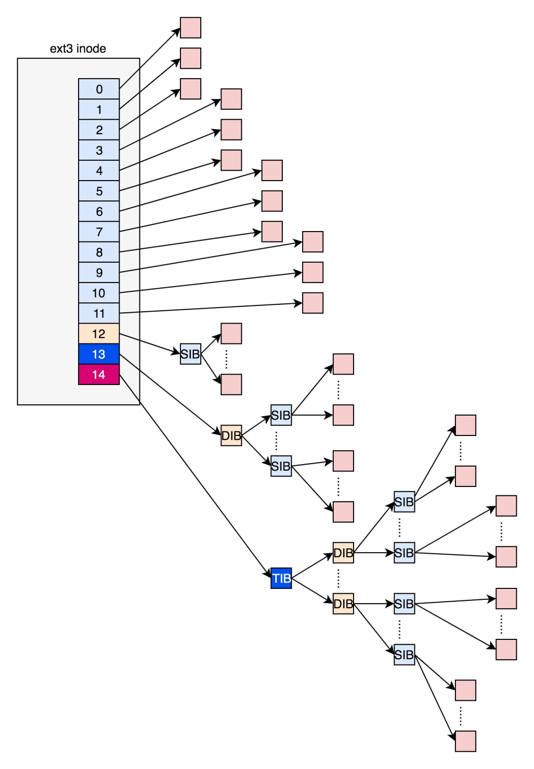 Ext3 direct and indirect block pointers