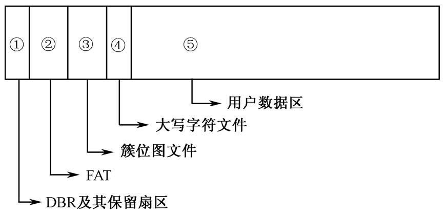 Overview of the ExFAT file system layout