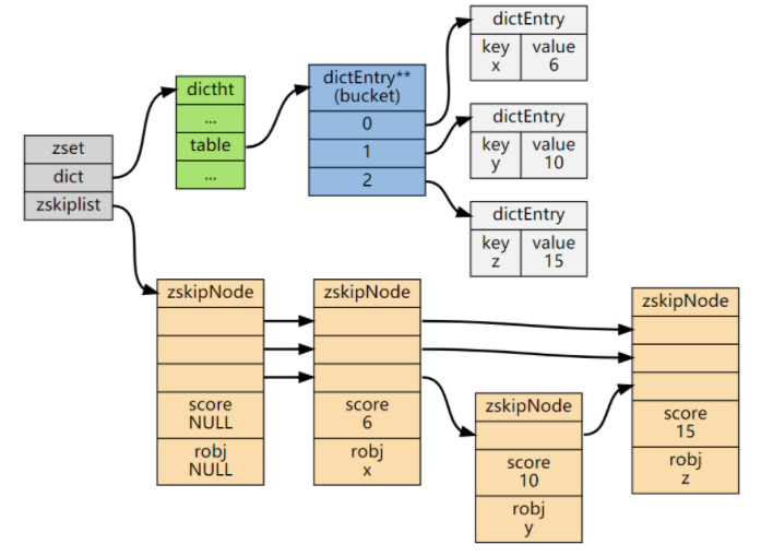 zset dictionary and layout