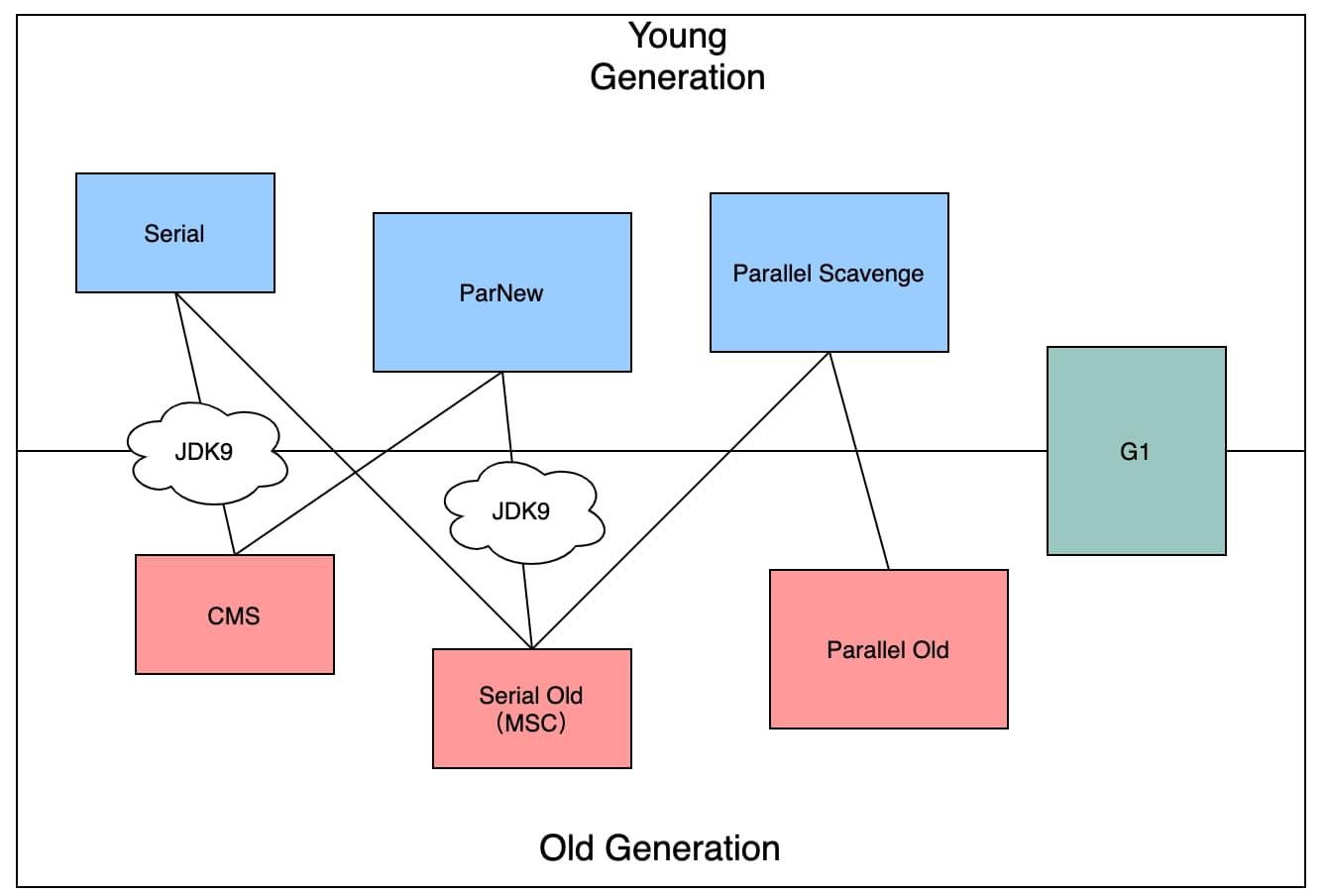 collector relationships