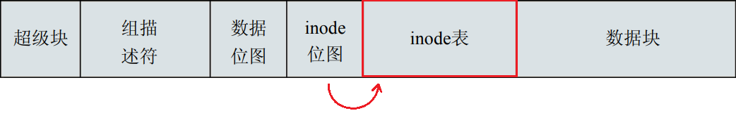 Ext3 superblock inode fields