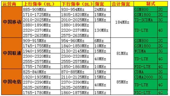 Spectrum allocation of China’s three major carriers