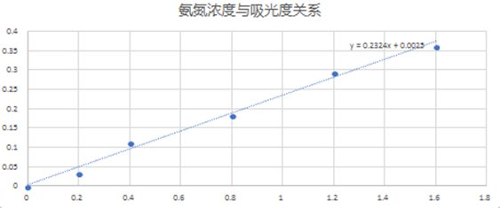 Experimental results