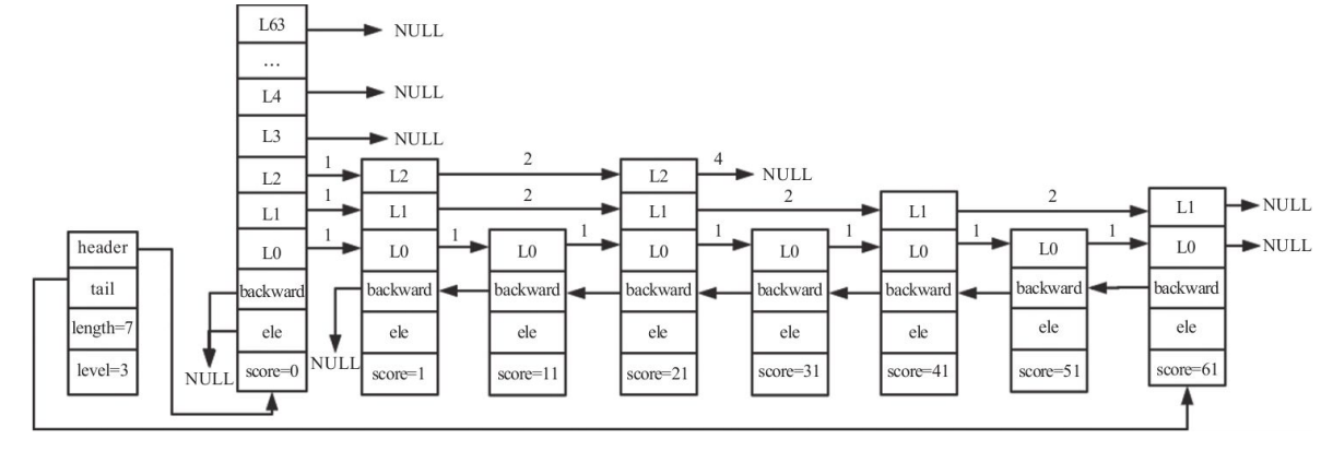 skip list structure