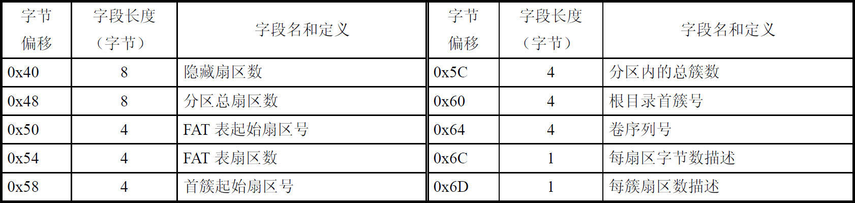 Analysis of the ExFAT DBR