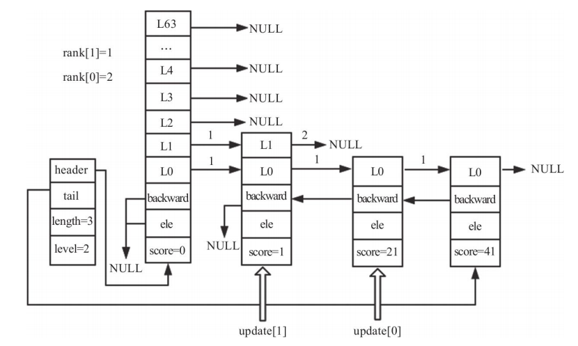 rank and update arrays