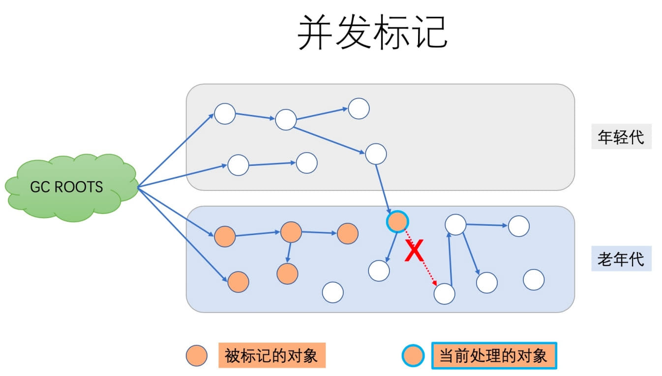 CMS concurrent mark